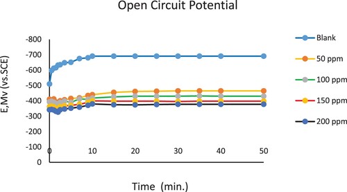 Figure 10. Open Circuit Potential (OCP) vs time measurements for C- steel immersed in 3.5% NaCl solution in the absence and presence of nonionic surfactant inhibitor (PETTEDAA -Oli) compound derived from recycled PET waste.