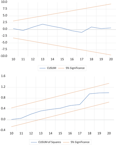 Figure 3. CUSUM and CUSUMSQ plots for the male category.