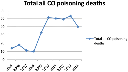 Figure 3. Trend of all CO poisoning deaths in Shanghai and Wuhan.
