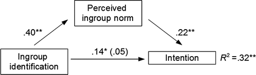 Figure 1. Simple mediation of the group identification-intention relationship through perceived ingroup norm in Study 1(unstandardized regression coefficients).