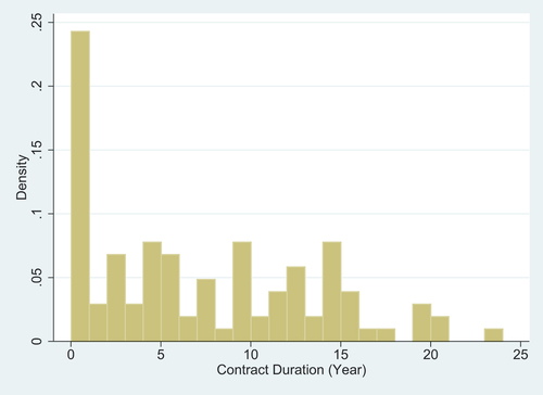 Figure 5. Location of the oil fields from the CO2 sales contracts.