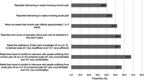 Figure 1 Knowledge, experience and comfort level of the study population with chronic pain.