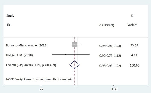 Figure 4. Forest plot of middle-dose artificial sweeteners exposure and incidence of breast cancer (p = 0.299).