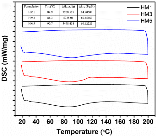 Figure 7. Thermal studies of HM1, HM3, and HM5.