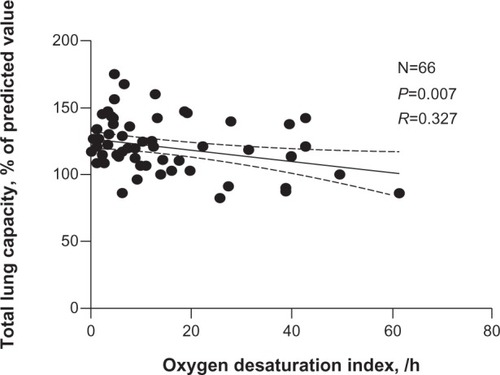 Figure 2 Correlation analysis: an association between total lung capacity and oxygen desaturation index.