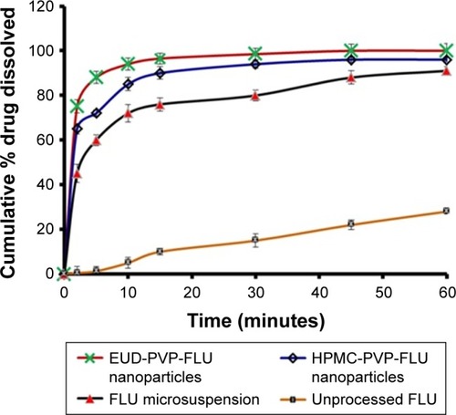 Figure 6 Comparative dissolution studies of different forms of FLU particles.