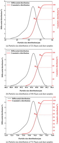 Figure 4. Particle size distribution of coal dust samples.