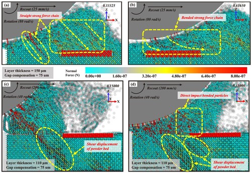 Figure 16. Typical normal contact force chains in the powder spreading under a preliminary parameter and layer shift occurring, respectively: (a) where the roller is located in front of the bonded layer and in the upper region of the bonded layer (H = 150 μm, Vc = 25 mm/s), respectively; (c-d) where the roller is located in the starting position and in front of the bonded layer (H = 110 μm, Vc = 200 mm/s), respectively.