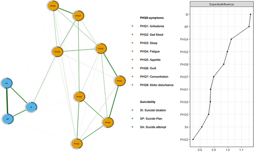 Figure 1 The network structure of depressive symptoms and suicidality among Macau residents shortly after the “relatively static management” COVID-19 strategy.