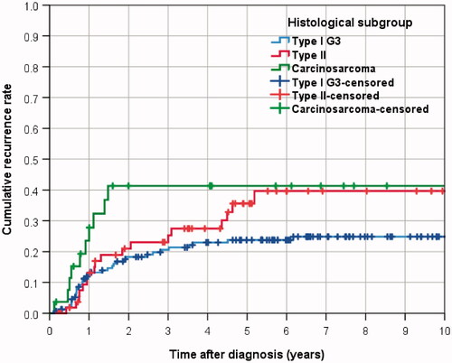Figure 3. Cumulative recurrence rates in endometrial cancer patients according to histologic subtype.