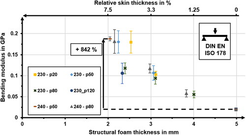 Figure 28. Bending moduli for structural foams.