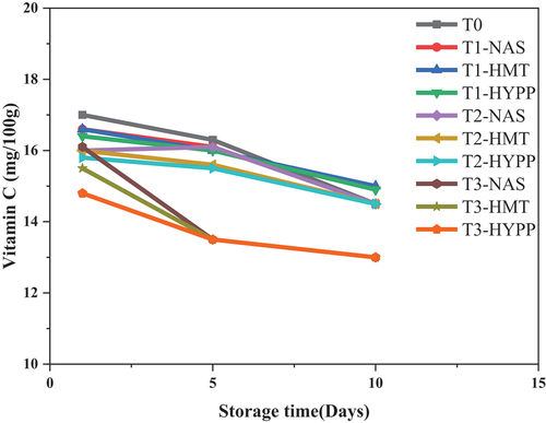 Figure 4. Ascorbic acid content variations with storage time.