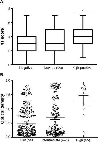 Figure 2 Correlation between patient 4T score and the optical density (OD) of anti-heparin/platelet factor 4 enzyme-linked immunosorbent assays.