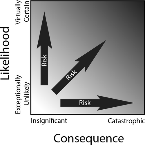 Figure 3. Risk as a function of likelihood and consequence.