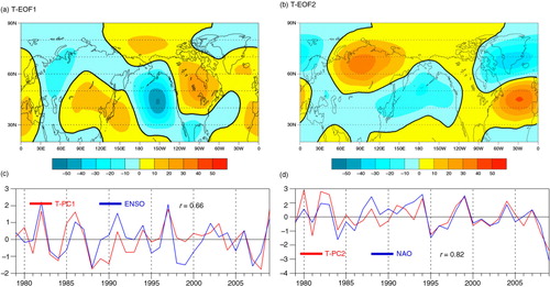 Fig. 7 (a) and (b) As in Fig. 4a and b, but for the leading two EOFs (T-EOF1 and T-EOF2) of the 500 hPa eddy geopotential height anomalies. (c) Normalised time series of the T-EOF1 (red) and ENSO (blue) indices for the winters from 1979 to 2009. (d) As in (c), but for the T-EOF2 (red) and NAO (blue) indices.