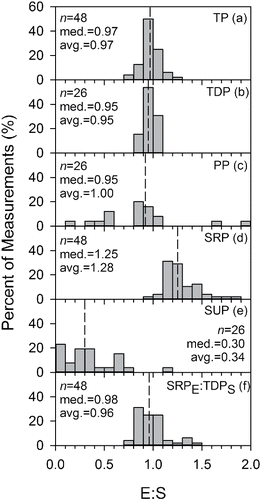 Figure 3. Representations of extent of closure of forms of P in the LSC discharge from split samples for the S and E protocols as distributions of ratio values: (a) TP, (b) TDP, (c) PP, (d) SRP, (e) SUP, and (f) the ratio SRPE:TDPS.