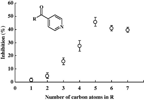Figure 3. Relationship between the number of carbon atoms in alkyl 4-pyridyl ketones and their inhibitory potencies for TCBR activity in the cytosolic fraction of pig heart. 4-BP at a concentration of 500 μM was used as the substrate. The concentration of these ketones added as inhibitors was 500 μM. Each bar represents the mean ± SD of three or four experiments.
