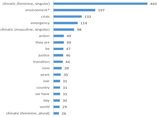 Figure 3. The 20 most frequent words from Portugal, excluding prepositions, adverbs, linguistic tics and programmed keywords.