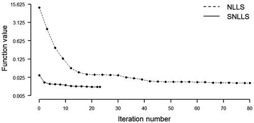 Figure 2. Convergence profile, Geiser (Citation2012).