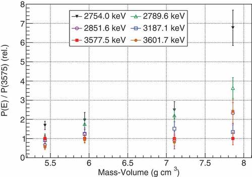 Figure 13. A comparison of peak-ratios of the fission product peak counts in Table 8 compared to the mass-volume of the combined samples for those peaks that are in all four spectra. See online version for color.