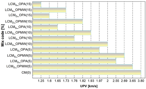 Figure 14. Ultrasonic pulse velocity (km/s) for various mortar mixtures.