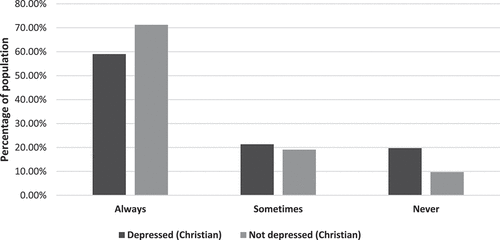 Figure 1. Depression, frequency of sending Christmas cards of Christian groups.