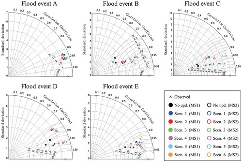 Figure 11. Taylor diagrams comparing observations with simulations obtained with MS1 and MS2 for all flood events and different sensor location scenarios.