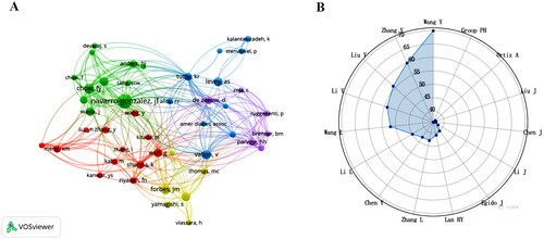 Figure 6. (A) The citation-author network; (B) Radar map of the top 10 productive authors.