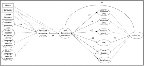 Figure 3. Hypothesized structural model with significant paths.Note. Results are presented as standardized total effects. For clarity, items of latent variables (ellipse) are not presented. Observed variables are presented as rectangles. Cog = cognitive advantages of smoking cessation. Phy = physical advantages of smoking cessation. Con = disadvantages of smoking cessation. Dotted lines represent non-significant paths. Straight lines represent significant paths (p < .05).