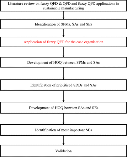 Figure 1 Methodology.