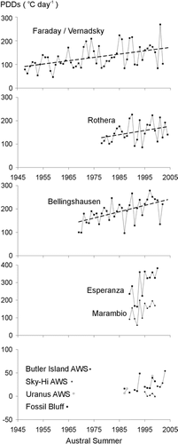 FIGURE 2.  Annual positive degree-days from temperature records at Faraday/Vernadsky, Rothera, Esperanza, Bellingshausen, Marambio, Fossil Bluff, Butler Island AWS, Shy-Hi AWS, and Uranus Glacier AWS. Trend lines are given for the three long-term records (for regression values and significance, see Table 1). Data from the four others sites is shown for completeness as it is included in the parameterization shown in Figure 3
