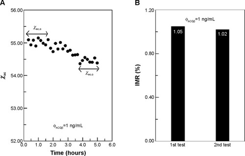 Figure 3 Immunomagnetic reduction assay of hCGβ.Notes: (A) Real-time χac signal of the magnetic reagent after being mixed with 1 ng/mL hCGβ solution. (B) IMR signals for independent duplicate tests of 1 ng/mL hCGβ solution.Abbreviations: hCGβ, total β-subunit of human chorionic gonadotropin; IMR, immunomagnetic reduction.