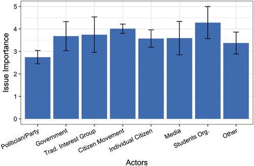 Figure 3. Perceived issue importance of participation offers from different types of actors. Error bars indicate 95 percent confidence interval.