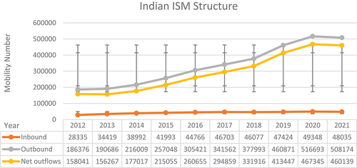 Figure 1. Indian international student mobility landscape (2012–2021).