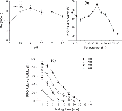 Figure 4. Effect of pH value (a) on activity of yam polyphenol oxidase (PPO) at 35°C. Effect of temperature on PPO activity (b) and thermostability (c).Figura 4. Efecto del valor del pH (a) sobre la actividad de la polifenol oxidasa (PPO) del ñame de agua a 35°C. Efecto de la temperatura sobre la actividad de la PPO (b) y la termoestabilidad (c).