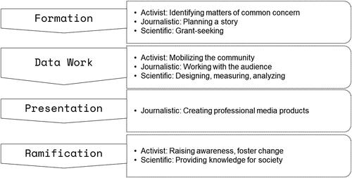 Figure 1. Blurring practices along the four observed phases of journalistic production in Journalism of Things. The phases include formation, data work, presentation, and ramification phase. The practices cover traditionally journalistic practices as well as activist and scientific practices.