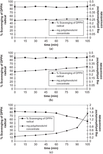 Figure 3 DPPH radical scavenging activity and polyphenol content of concentrates of olive cake extract evaporated at (a) 50°C, (b) 75°C, and (c) 100°C.