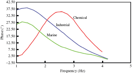Figure 8 Phase variation as a function of frequency for DMR-1700 steel in different environments.