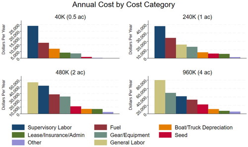 Figure A1. Annual cost by cost category for four production levels.