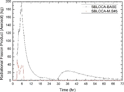 Figure 9. Mass of radioactive fission product in Mitigation-05 case (SBLOCA).