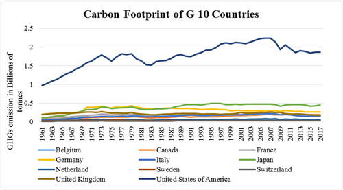 Figure 1. Carbon footprint of G-10 countries. Source: Global Footprint Network Citation2017, https://data.footprintnetwork.org/.