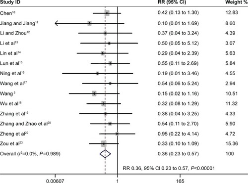 Figure 2 The effect of PIC window on mortality during hospital admission.