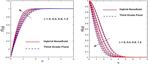 Figure 5. Effect of λ on f′(η) and θ(η).