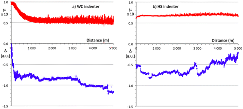 Figure 6. Pin-on-disk experiments on the steel/BC/i-QC sandwich using a sintered WC-Co indenter (a) and a 100C6 Cr-hard steel (b). The friction coefficient is represented by the upper curves and the change in vertical position of the sample surface-pin ensemble by the lower curve. Observe that both tests lasted for 5000 m.