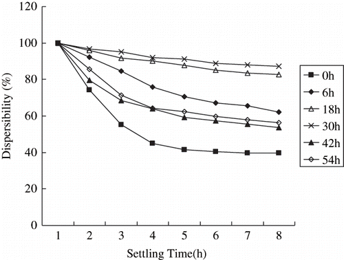 Figure 3 Dispersibility of micronized cassava starch in liquid paraffin.
