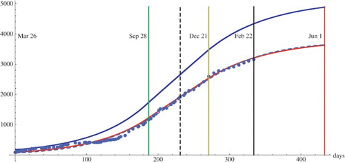 Figure 4. Simulation of the Ebola epidemic in Guinea. The dots are reported cumulative case data [Citation34]. The red graph is reported cumulative cases from the simulation. The blue graph is the total cumulative cases from the simulation (both reported and unreported). R0=1.22 between March 26, 2014 and September 28, 2014. R0=1.00 between September 28 and December 21, 2014. R0=0.85 between December 21, 2014 and forward in time.