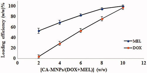 Figure 8. DOX and MEL loading efficiency (binding isotherm of DOX and MEL with CA-MNP).