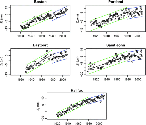 Fig. 2 Time series of the annual mean sea level (Z0) from analysis. The change in trend pre- and post-1980 was found to be statistically significant, as was a drop in mean sea level. The straight black lines show the trends and the coloured lines indicate the confidence intervals.