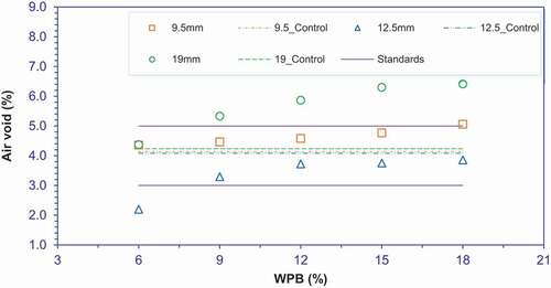 Figure 11. Effect of WPB on air void