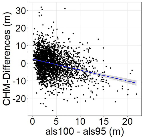 Figure 3. CHM-Differences as a function of the difference between als100 and als95. The difference between als100 and als95 is an indicator of spatial heterogeneity.